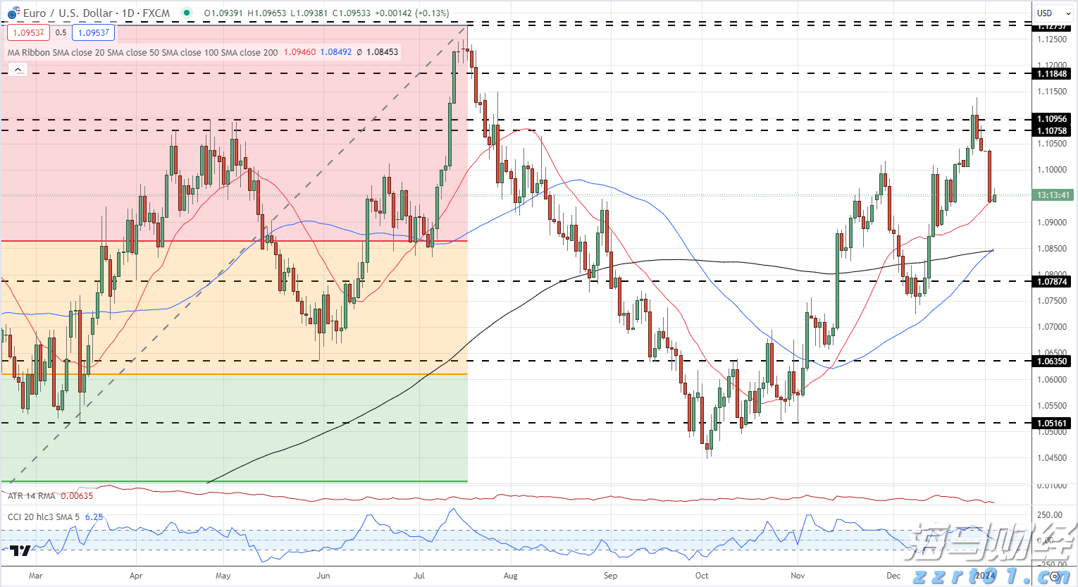 美国财政部长提议9月降息50个基点 期货市场预期极低